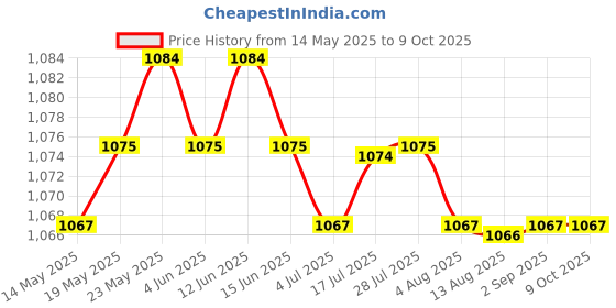 amazon.in CALANDIS™ CNC Aluminum Alloy Folded Extension Arm Selfie Stick for Hero Cameras | Other Camera & Photo Accs | Camera & Photo Accessories Price History Graph from 14 May 2025 to 9 Oct 2025