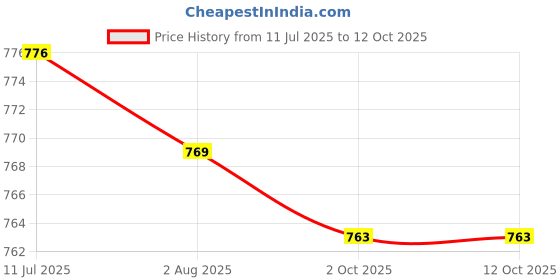 amazon.in CALANDIS™ CNC Engraving Machine Press Plate T Slot Clamp Fixture Table Splint 100mm | Routers - Professional | Equipment & Machinery | Woodworking Price History Graph from 11 Jul 2025 to 12 Oct 2025