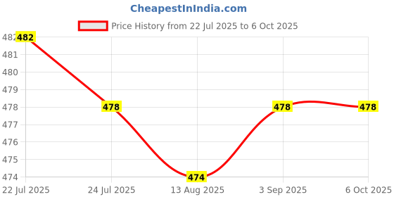 amazon.in CALANDIS™ CNC Keycap Wire Puller for Mechanical Keyboards Computer Notebooks Blue | Keyboard & Mouse Bundles | Keyboards Mice & Pointers Price History Graph from 22 Jul 2025 to 5 Oct 2025