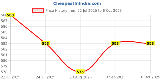 amazon.in CALANDIS™ CNC Keycap Wire Puller for Mechanical Keyboards Computer Notebooks Purple | Keyboard & Mouse Bundles | Keyboards Mice & Pointers Price History Graph from 22 Jul 2025 to 5 Oct 2025