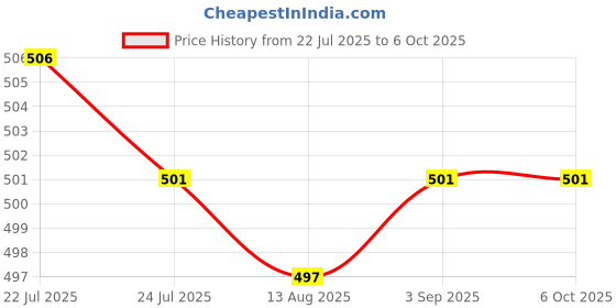 amazon.in CALANDIS™ CNC Keycap Wire Puller for Mechanical Keyboards Computer Notebooks Red | Keyboard & Mouse Bundles | Keyboards Mice & Pointers Price History Graph from 22 Jul 2025 to 5 Oct 2025