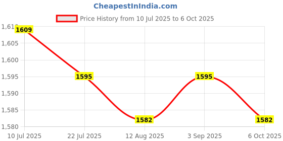 amazon.in CALANDIS™ CNC Machine Tools Accs Useful CNC Machine Tools Parts for Men Beginner Adult Up Pulley4.6x1.4x2cm | Grinders | Power Tools | Tools Price History Graph from 10 Jul 2025 to 6 Oct 2025