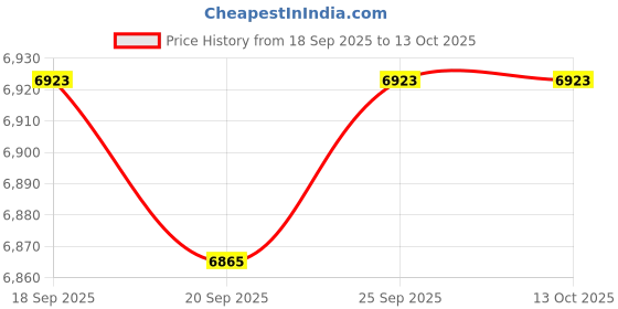 amazon.in Calandis™ Co2 Meter Temperature Humidity Monitor Indoor Co2 Alarm For School Workplace Black Price History Graph from 18 Sep 2025 to 12 Oct 2025