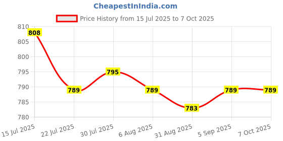 amazon.in CALANDIS™ Coaxial F Connector Ethernet Network Jack Wall Plate Socket | Plugs Jacks & Wall Plates | Networking Cables & Adapters | Computer Cables & Connectors Price History Graph from 15 Jul 2025 to 6 Oct 2025
