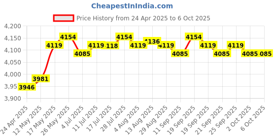 amazon.in CALANDIS™ Comfort Head Strap Fast Charging Vr Display Headband for Quest 2 | PC & Console VR Headsets | Virtual Reality Price History Graph from 24 Apr 2025 to 6 Oct 2025