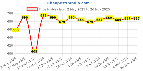 amazon.in CALANDIS™ Commode Sample Collector 800ml Urine Measuring Container for Women Elderly | Other Health & Beauty Price History Graph from 2 May 2025 to 25 Nov 2025