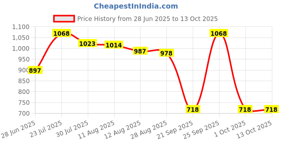 amazon.in CALANDIS™ Compact Car Ice Scraper Cold Weather Auto Window Car Wash Snow Removal Wiper Gray | Automotive Tools & Supplies | Automotive Care & Detailing | Ice Scrapers & Snow Brushes Price History Graph from 28 Jun 2025 to 13 Oct 2025