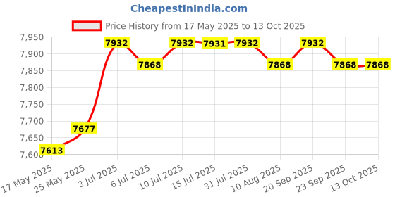 amazon.in CALANDIS™ Compact Refrigerator Flat Design Fridge Lightweight Multipurpose Mini Fridge Pink | Mini Fridges | Refrigerators & Freezers | Major Appliances Price History Graph from 17 May 2025 to 13 Oct 2025