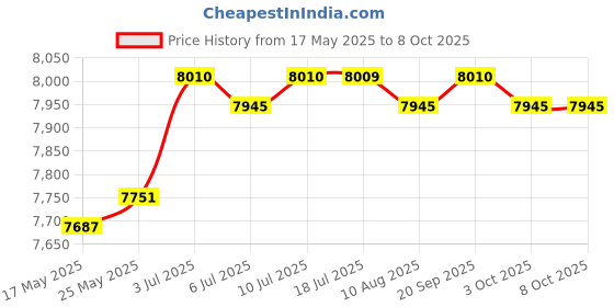 amazon.in CALANDIS™ Compact Refrigerator Multipurpose Lightweight Little Tiny Fridge Mini Fridge Gray | Mini Fridges | Refrigerators & Freezers | Major Appliances Price History Graph from 17 May 2025 to 8 Oct 2025