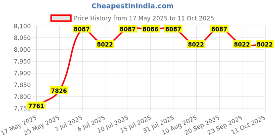 amazon.in CALANDIS™ Compact Refrigerator Multipurpose Lightweight Little Tiny Fridge Mini Fridge Pink | Mini Fridges | Refrigerators & Freezers | Major Appliances Price History Graph from 17 May 2025 to 10 Oct 2025