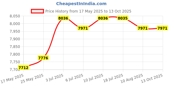 amazon.in CALANDIS™ Compact Refrigerator Multipurpose Lightweight Little Tiny Fridge Mini Fridge White | Mini Fridges | Refrigerators & Freezers | Major Appliances Price History Graph from 17 May 2025 to 12 Oct 2025