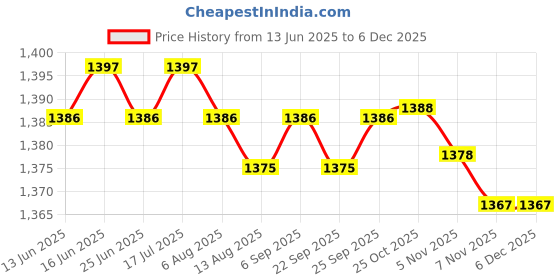 amazon.in CALANDIS™ Compost Soil Thermometer 500mm Stem 0-220 °F for Garden Soil Composting Lawn | Moisture & pH Meters | Plant Care, Soil & Accessories | Gardening Supplies | I2 Price History Graph from 13 Jun 2025 to 5 Dec 2025