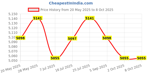 amazon.in CALANDIS™ Computer Case Mount Steel Adjustable Under Desk for Office Economy Black | Monitor Mounts & Stands | Monitors, Projectors & Accs Price History Graph from 20 May 2025 to 8 Oct 2025