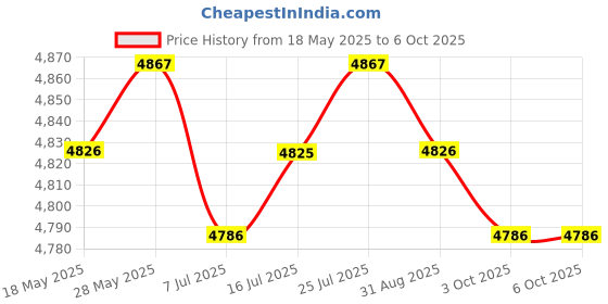 amazon.in CALANDIS™ Computer Case Mount Steel Adjustable Under Desk for Office Economy White | Monitor Mounts & Stands | Monitors, Projectors & Accs Price History Graph from 18 May 2025 to 3 Oct 2025