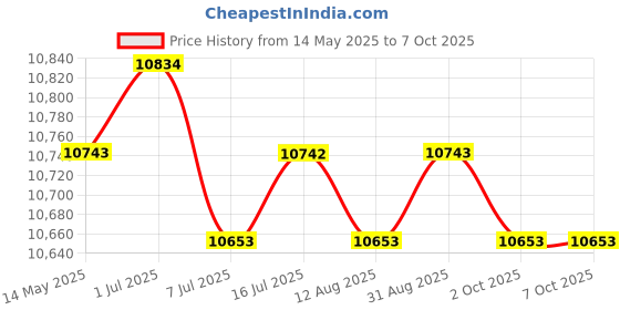 amazon.in CALANDIS™ Computer Case Mount Steel Adjustable Under Desk for Office White | Monitor Mounts & Stands | Monitors, Projectors & Accs Price History Graph from 14 May 2025 to 6 Oct 2025