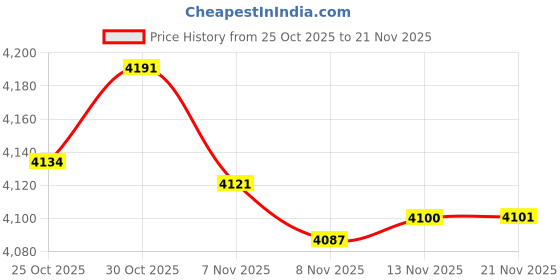 amazon.in CALANDIS™ Computer Chassis Frame Spare Easy to Use Fitments Stable Open Air Case Frame | Computer Cases | Computer Cases & Accessories | Computer Components & Parts Price History Graph from 25 Oct 2025 to 21 Nov 2025