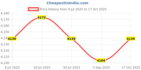amazon.in CALANDIS™ Computer Chassis Frame Spare Easy to Use Fitments Stable Open Air Case Frame | Computer Components & Parts | Computer Cases & Accessories | Computer Cases Price History Graph from 9 Jul 2025 to 17 Oct 2025