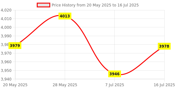 amazon.in CALANDIS™ Computer Monitor Stand Riser Desktop Height Increaser Computer Monitor Shelf | Monitor Mounts & Stands | Monitors, Projectors & Accs Price History Graph from 20 May 2025 to 16 Jul 2025