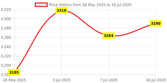 amazon.in CALANDIS™ Computer Monitor Stand Space Saving Multipurpose for Home Apartments Desktop Double Layer | Monitor Mounts & Stands | Monitors, Projectors & Accs Price History Graph from 28 May 2025 to 16 Jul 2025