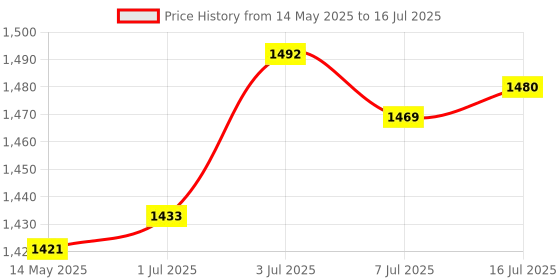 amazon.in CALANDIS™ Computer Monitor Stand Space Saving Multipurpose for Home Apartments Desktop Single Layer | Monitor Mounts & Stands | Monitors, Projectors & Accs Price History Graph from 14 May 2025 to 16 Jul 2025
