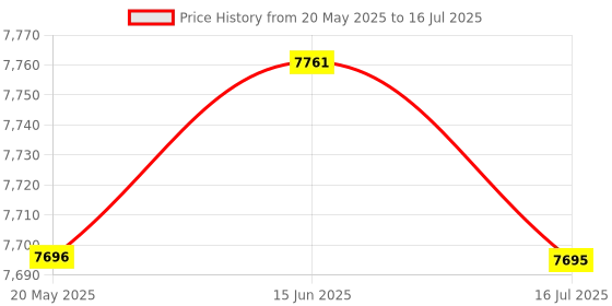 amazon.in CALANDIS™ Computer Motherboard 3.0 Easy Installation 16G Replacement M 2 M.2 | Motherboards | Computer Components & Parts Price History Graph from 20 May 2025 to 16 Jul 2025