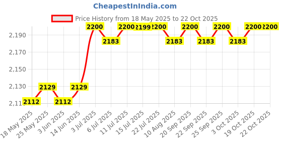 amazon.in calandis CALANDIS™ Concrete Cement Finishing Shoes Lightweight for Road Construction Plastering | Work Boots & Shoes | Personal Protective Equip/PPE | Facility Maintenance & Safety calandis Price History Graph from 18 May 2025 to 19 Oct 2025