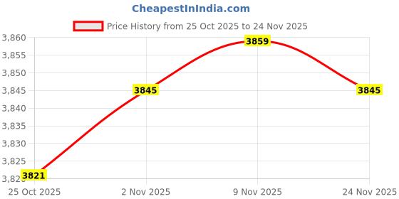 amazon.in CALANDIS™ Concrete Rub Brick Floor Polishing Block Ergonomic with Handle Removing Tool 60 Grit | Other Hand Tools | Hand Tools | Tools Price History Graph from 25 Oct 2025 to 24 Nov 2025