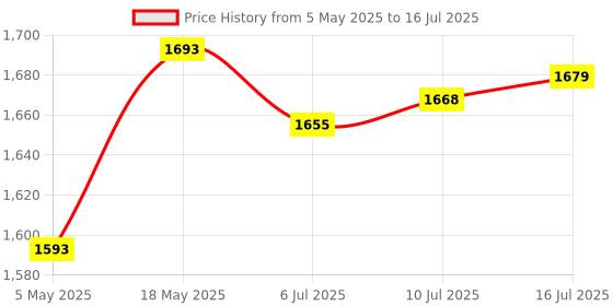 amazon.in CALANDIS™ Controller Mini Steering Wheel Replace Parts Easily Install Game Accessories Silvery Grey | Controllers & Attachments | Video Game Accessories Price History Graph from 5 May 2025 to 16 Jul 2025