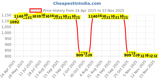 amazon.in CALANDIS™ Controller Protective Cover Soft Silicone Anti Shock for pro Blue | PC & Console VR Headsets | Virtual Reality Price History Graph from 24 Apr 2025 to 23 Nov 2025
