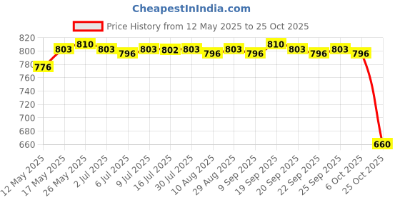 amazon.in calandis CALANDIS™ Coolant Bottle with Joint 19102PM5A00 Spare Parts Durable for Honda | Radiators & Parts | Cooling Systems | Car & Truck Parts | Parts & Accessories calandis Price History Graph from 12 May 2025 to 25 Oct 2025