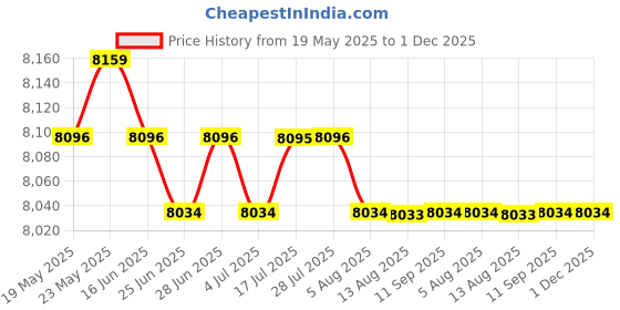 amazon.in CALANDIS™ Coolant Header Expansion Tank for R53 S 02-06 Car Vehicle | Radiators & Parts | Cooling Systems | Car & Truck Parts | Parts & Accessories Price History Graph from 19 May 2025 to 1 Dec 2025