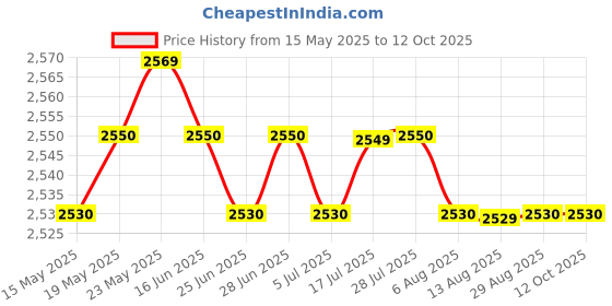 amazon.in CALANDIS™ Coolant Reservoir Overflow Expansion Bottle Tank for Micra 92-02 K11 | Radiators & Parts | Cooling Systems | Car & Truck Parts | Parts & Accessories Price History Graph from 15 May 2025 to 11 Oct 2025