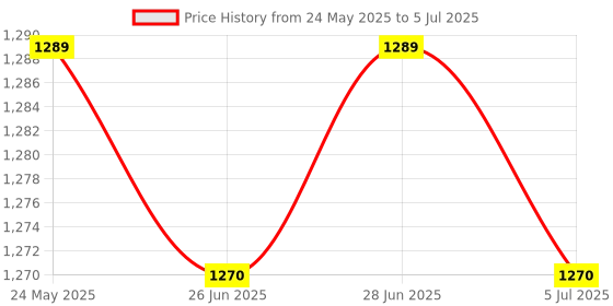 amazon.in CALANDIS™ Coolant Reservoir Sturdy with Pipe High Reliability Radiator Overflow Kettle long | Engine Guards | Body & Frame | Motorcycle Parts | Parts & Accessories Price History Graph from 24 May 2025 to 5 Jul 2025