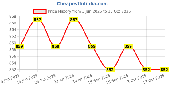 amazon.in CALANDIS™ Coolant Temperature Sensor 5033313AA for Dodge Journey 2010-2020 Sturdy | Other | Cooling Systems | Car & Truck Parts | Parts & Accessories Price History Graph from 3 Jun 2025 to 13 Oct 2025