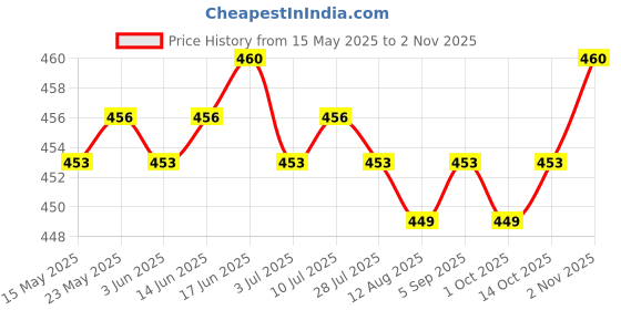 amazon.in CALANDIS™ Cooling Towel Breathable Fast Drying Ice Towel for Exercise Hot Weather Light Blue | Gym Towels | Fitness Equipment & Gear | Fitness Running & Yoga Price History Graph from 15 May 2025 to 2 Nov 2025
