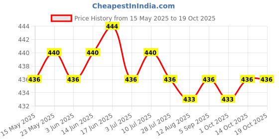 amazon.in CALANDIS™ Cooling Towel Breathable Fast Drying Ice Towel for Exercise Hot Weather Orange | Gym Towels | Fitness Equipment & Gear | Fitness Running & Yoga Price History Graph from 15 May 2025 to 18 Oct 2025