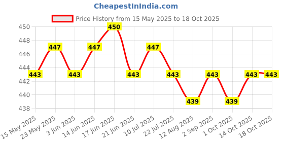 amazon.in CALANDIS™ Cooling Towel Breathable Fast Drying Ice Towel for Exercise Hot Weather Pink | Gym Towels | Fitness Equipment & Gear | Fitness Running & Yoga Price History Graph from 15 May 2025 to 18 Oct 2025