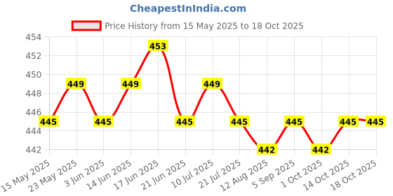 amazon.in CALANDIS™ Cooling Towel Breathable Fast Drying Ice Towel for Exercise Hot Weather red | Gym Towels | Fitness Equipment & Gear | Fitness Running & Yoga Price History Graph from 15 May 2025 to 18 Oct 2025
