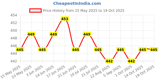 amazon.in CALANDIS™ Cooling Towel Breathable Fast Drying Ice Towel for Exercise Hot Weather Rose red | Gym Towels | Fitness Equipment & Gear | Fitness Running & Yoga Price History Graph from 15 May 2025 to 18 Oct 2025