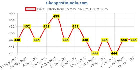amazon.in CALANDIS™ Cooling Towel Breathable Fast Drying Ice Towel for Exercise Hot Weather Violet | Gym Towels | Fitness Equipment & Gear | Fitness Running & Yoga Price History Graph from 15 May 2025 to 18 Oct 2025