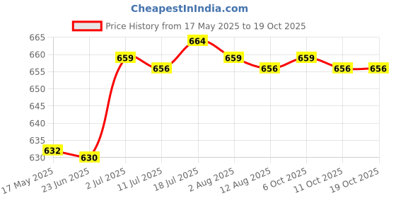 amazon.in CALANDIS™ Cooling Towel Sweat Absorbing Small-Size Headband for Running Cycling Summer Green | Gym Towels | Fitness Equipment & Gear | Fitness Running & Yoga Price History Graph from 17 May 2025 to 17 Oct 2025