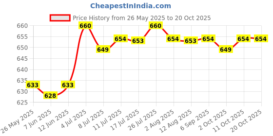 amazon.in CALANDIS™ Cooling Towel Sweat Absorbing Small-Size Headband for Running Cycling Summer Green | Gym Towels | Fitness Equipment & Gear | Fitness Running & Yoga Price History Graph from 26 May 2025 to 19 Oct 2025