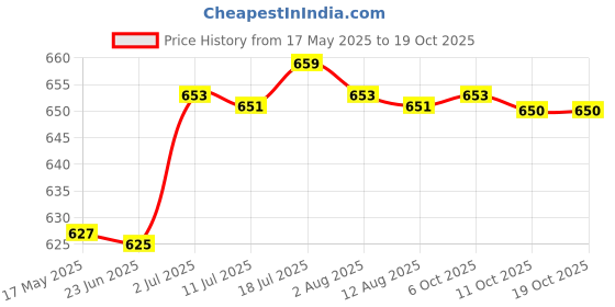 amazon.in CALANDIS™ Cooling Towel Sweat Absorbing Small-Size Headband for Running Cycling Summer Purple | Gym Towels | Fitness Equipment & Gear | Fitness Running & Yoga Price History Graph from 17 May 2025 to 19 Oct 2025