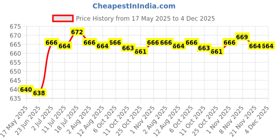 amazon.in CALANDIS™ Cooling Towel Sweat Absorbing Small-Size Headband for Running Cycling Summer Rose red | Gym Towels | Fitness Equipment & Gear | Fitness Running & Yoga Price History Graph from 17 May 2025 to 4 Dec 2025