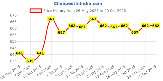 amazon.in CALANDIS™ Cooling Towel Sweat Absorbing Small-Size Headband for Running Cycling Summer Rose red | Gym Towels | Fitness Equipment & Gear | Fitness Running & Yoga Price History Graph from 26 May 2025 to 20 Oct 2025
