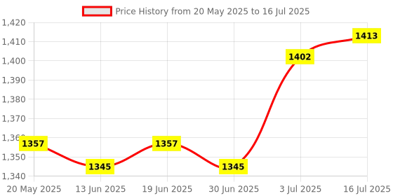 amazon.in CALANDIS™ Copy and Paste 2 Key Keyboard USB Mini Keyboard 2 Keys for Audio Programming | Keyboards & Keypads | I2 Price History Graph from 20 May 2025 to 16 Jul 2025