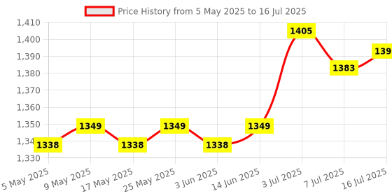amazon.in CALANDIS™ Copy and Paste 2 Key Keyboard USB Mini Keyboard 2 Keys for Audio Programming | Keyboards & Keypads | Keyboards, Mice & Pointers Price History Graph from 5 May 2025 to 16 Jul 2025