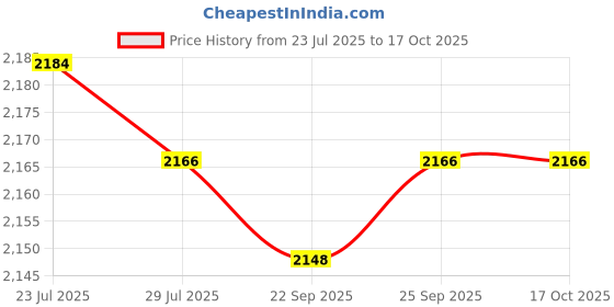 amazon.in CALANDIS™ Cord Game Headset Over Ear Adjustable Headband Noise Isolation Black | Headsets | Laptop & Desktop Accessories Price History Graph from 23 Jul 2025 to 17 Oct 2025
