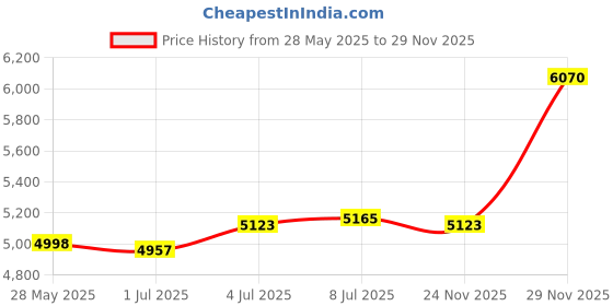 amazon.in CALANDIS™ Corn Dog Maker Household Hot Dog Presser Maker for Kitchen Cooking Breakfast | Waffle Makers | Small Kitchen Appliances | Kitchen, Dining & Bar Price History Graph from 28 May 2025 to 29 Nov 2025