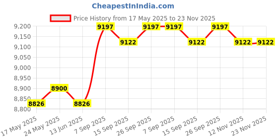 amazon.in CALANDIS™ Cosmetic Make up Palette Set Kit Combination for Holiday Professional Argent | Makeup Sets & Kits | Makeup Price History Graph from 17 May 2025 to 23 Nov 2025